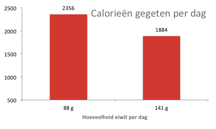 eiwit en calorieën gegeten graph eiwitshakes
