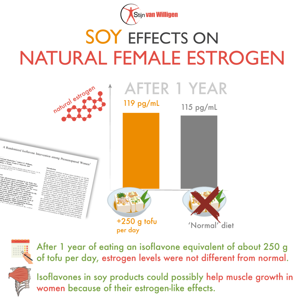 How does soy intake affect natural estrogen levels in women?