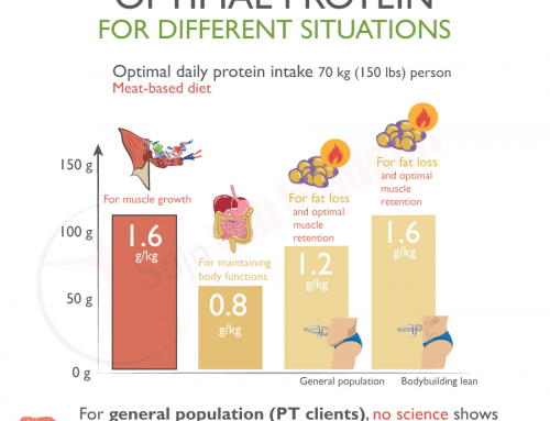 Overweight people looking to get fit: do they also need 1.8 g/kg of protein per day?⁣