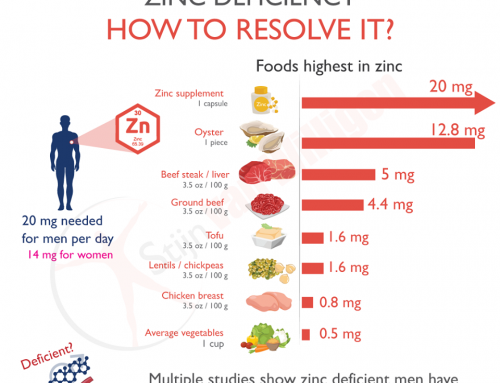 Zinc calculator: are you consuming too little zinc for (hormonal) health?