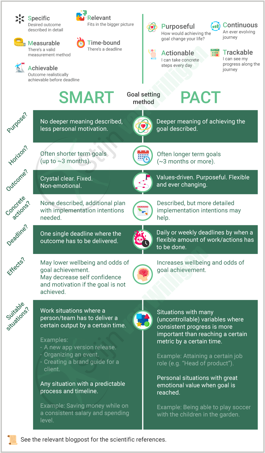 infographic-smart-vs-pact-goal