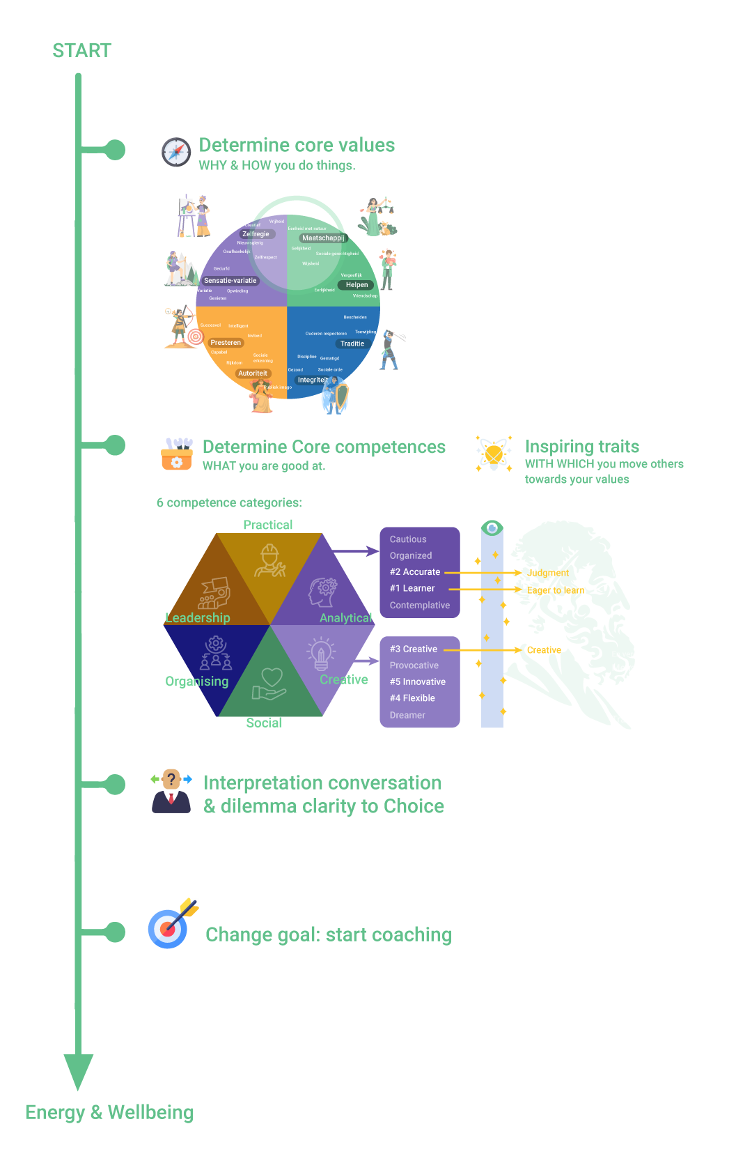 timeline-coaching-trajectory